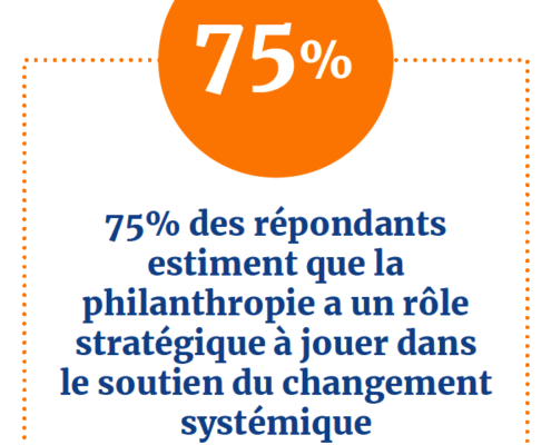 75% des répondants estiment que la philanthropie a un rôle stratégique à jouer dans le soutien du changement systémique.