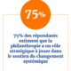 75% des répondants estiment que la philanthropie a un rôle stratégique à jouer dans le soutien du changement systémique.